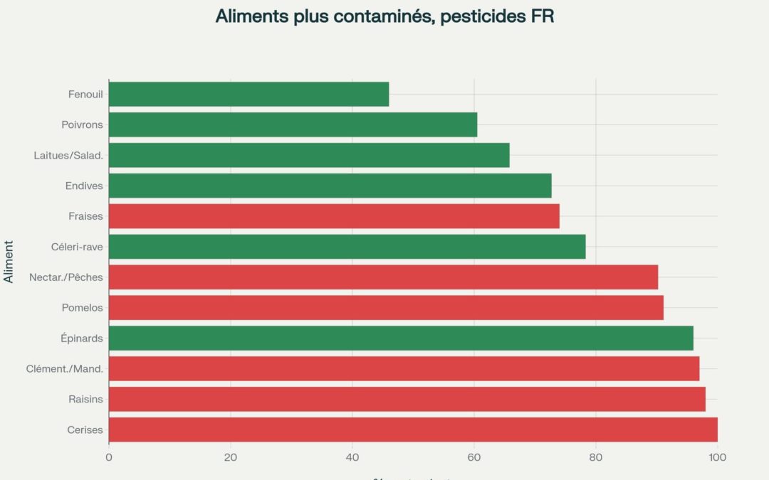  Pesticides : que mangeons-nous vraiment ? 