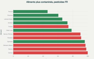  Pesticides : que mangeons-nous vraiment ? 